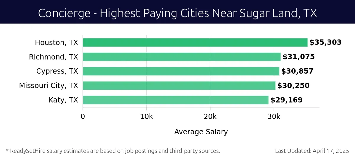 Graph displaying highest paying cities salaries for Concierge jobs near Sugar Land, TX, highlighting Houston, TX with the highest at $35,303 and Katy, TX with the lowest at $29,169.