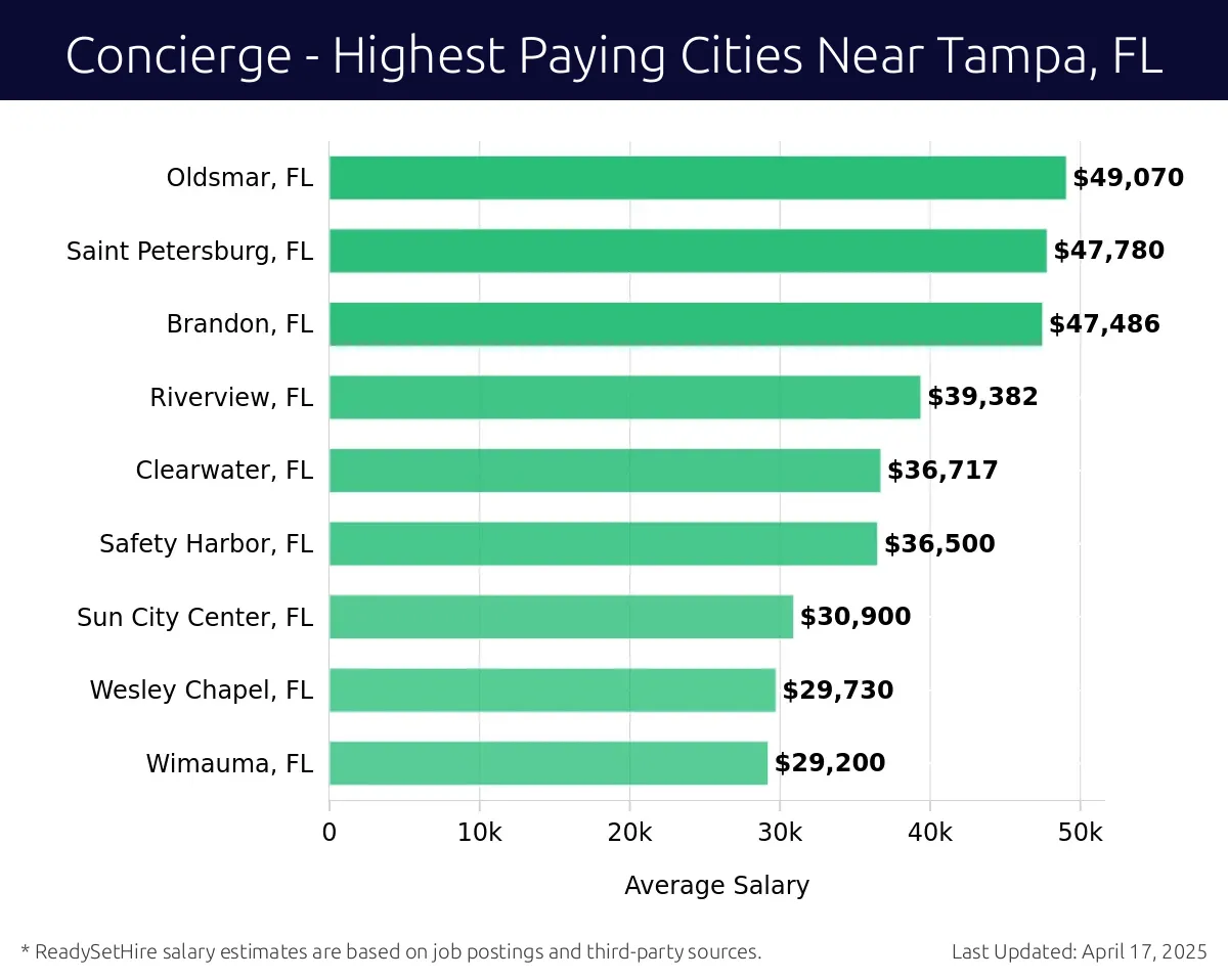 Graph displaying highest paying cities salaries for Concierge jobs near Tampa, FL, highlighting Oldsmar, FL with the highest at $49,070 and Wimauma, FL with the lowest at $29,200.