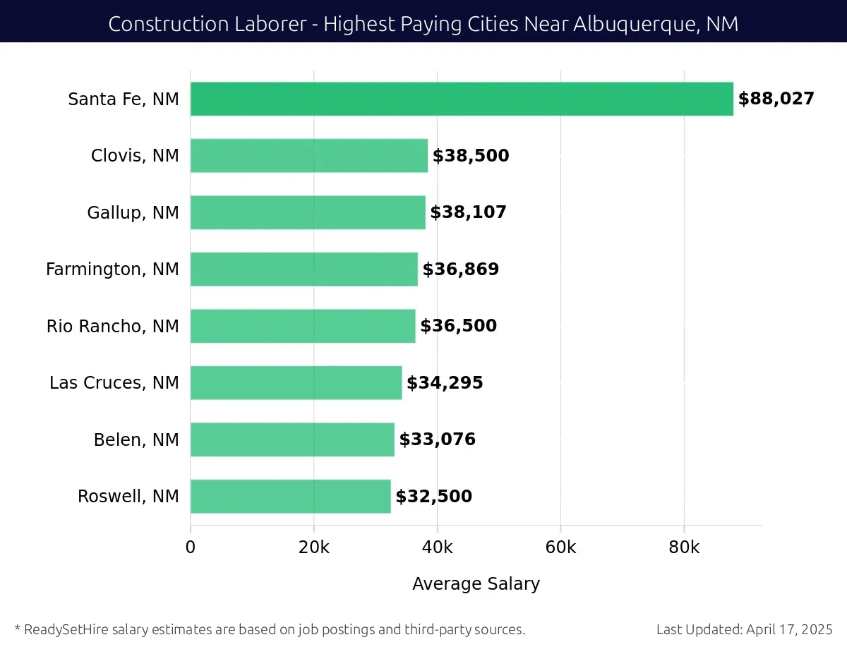 Graph displaying highest paying cities salaries for Construction Laborer jobs near Albuquerque, NM, highlighting Santa Fe, NM with the highest at $88,027 and Roswell, NM with the lowest at $32,500.