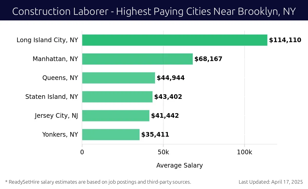 Graph displaying highest paying cities salaries for Construction Laborer jobs near Brooklyn, NY, highlighting Long Island City, NY with the highest at $114,110 and Yonkers, NY with the lowest at $35,411.