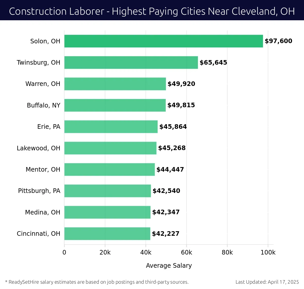 Graph displaying highest paying cities salaries for Construction Laborer jobs near Cleveland, OH, highlighting Solon, OH with the highest at $97,600 and Cincinnati, OH with the lowest at $42,227.