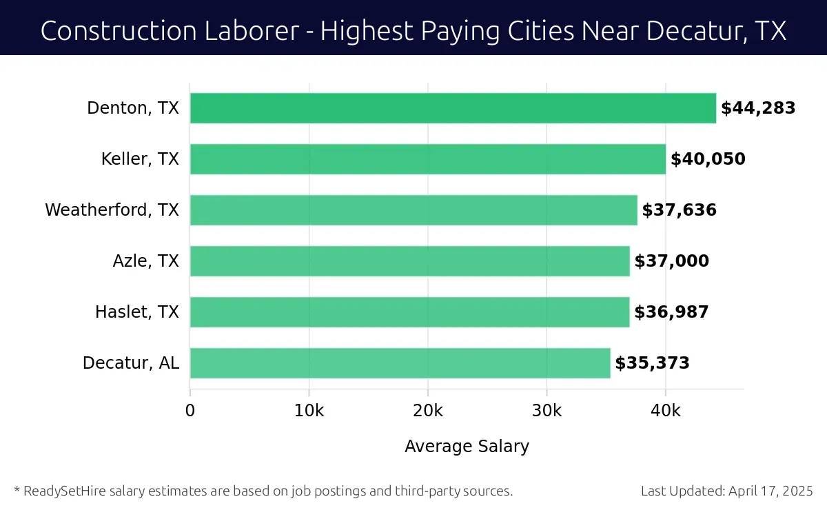 Graph displaying highest paying cities salaries for Construction Laborer jobs near Decatur, TX, highlighting Denton, TX with the highest at $44,283 and Decatur, AL with the lowest at $35,373.