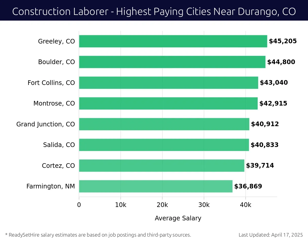 Graph displaying highest paying cities salaries for Construction Laborer jobs near Durango, CO, highlighting Greeley, CO with the highest at $45,205 and Farmington, NM with the lowest at $36,869.