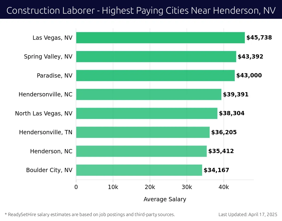 Graph displaying highest paying cities salaries for Construction Laborer jobs near Henderson, NV, highlighting Henderson, CO with the highest at $45,738 and Boulder City, NV with the lowest at $34,167.