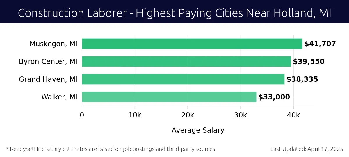 Graph displaying highest paying cities salaries for Construction Laborer jobs near Holland, MI, highlighting Muskegon, MI with the highest at $41,707 and Walker, MI with the lowest at $33,000.