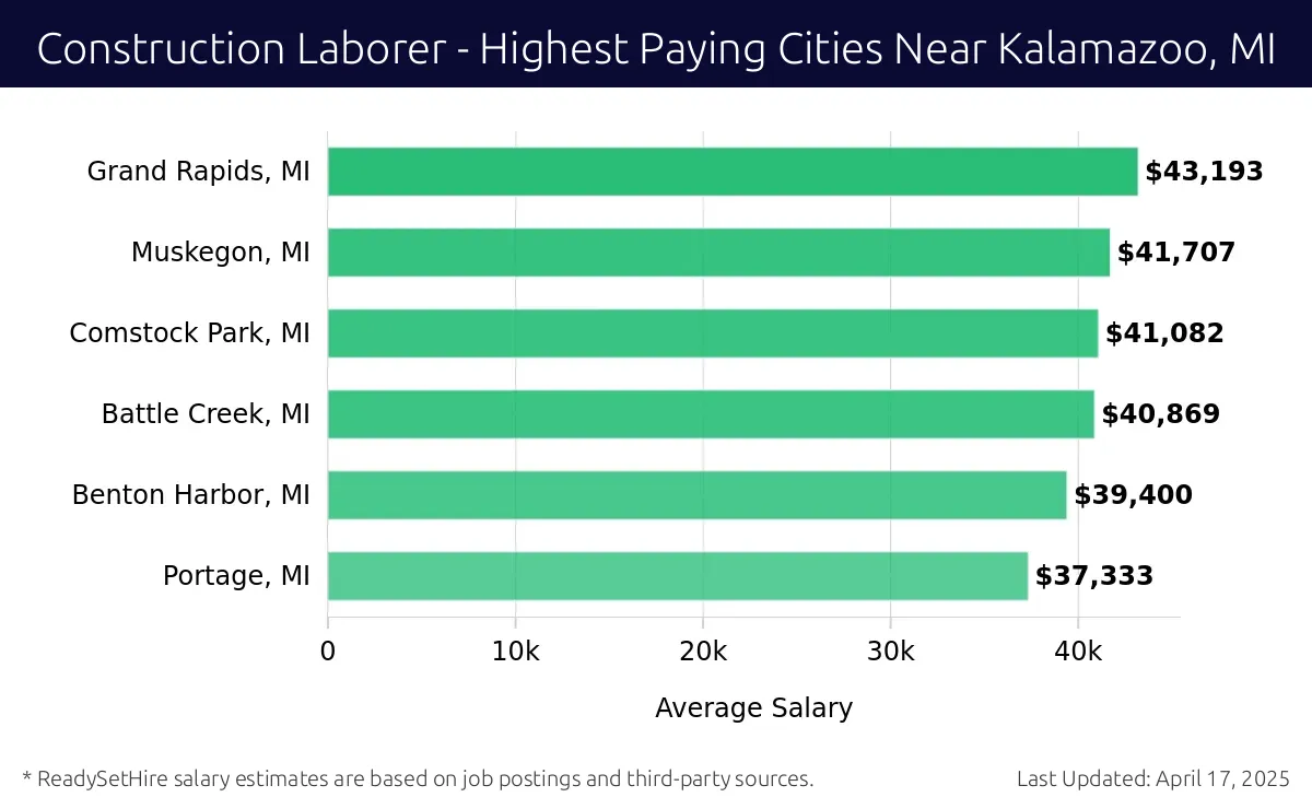 Graph displaying highest paying cities salaries for Construction Laborer jobs near Kalamazoo, MI, highlighting Grand Rapids, MI with the highest at $43,193 and Portage, MI with the lowest at $37,333.