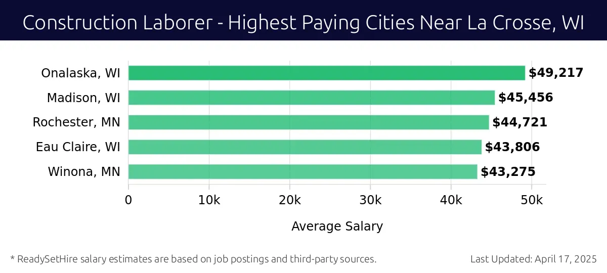 Graph displaying highest paying cities salaries for Construction Laborer jobs near La Crosse, WI, highlighting Onalaska, WI with the highest at $49,217 and Winona, MN with the lowest at $43,275.