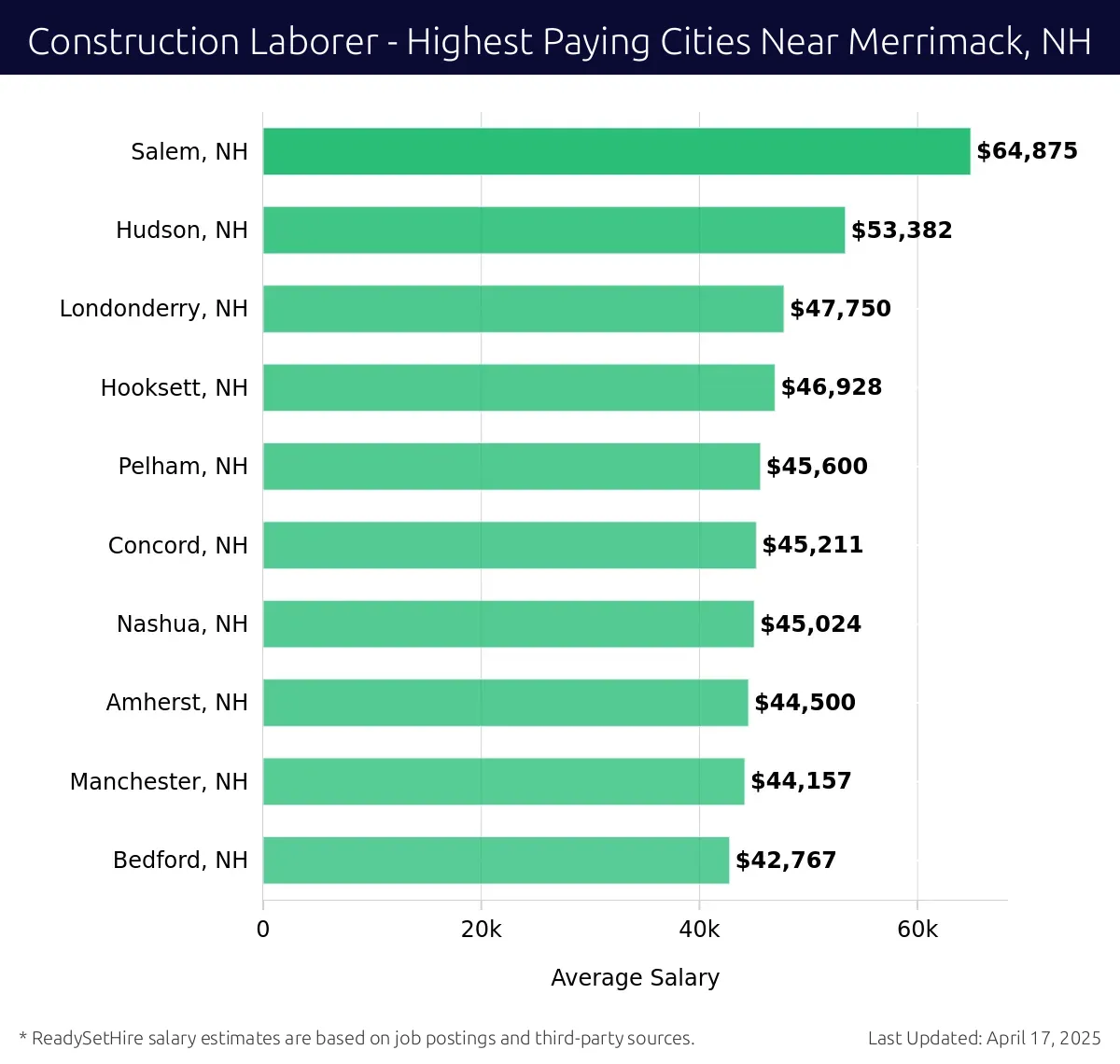 Graph displaying highest paying cities salaries for Construction Laborer jobs near Merrimack, NH, highlighting Salem, NH with the highest at $64,875 and Bedford, NH with the lowest at $42,767.