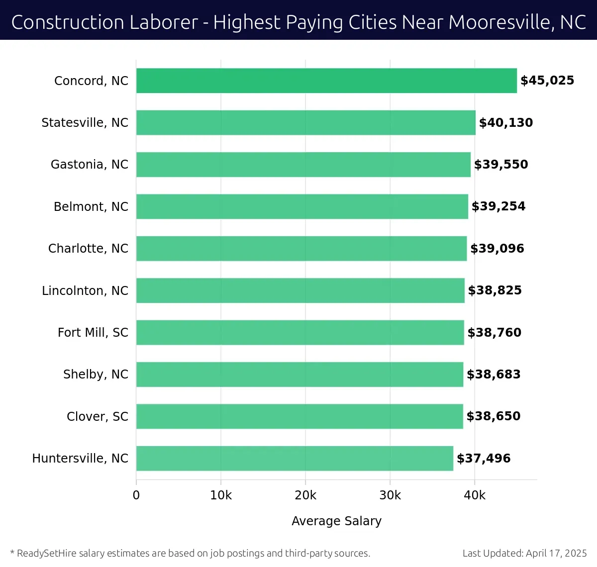 Graph displaying highest paying cities salaries for Construction Laborer jobs near Mooresville, NC, highlighting Concord, NC with the highest at $45,025 and Huntersville, NC with the lowest at $37,496.