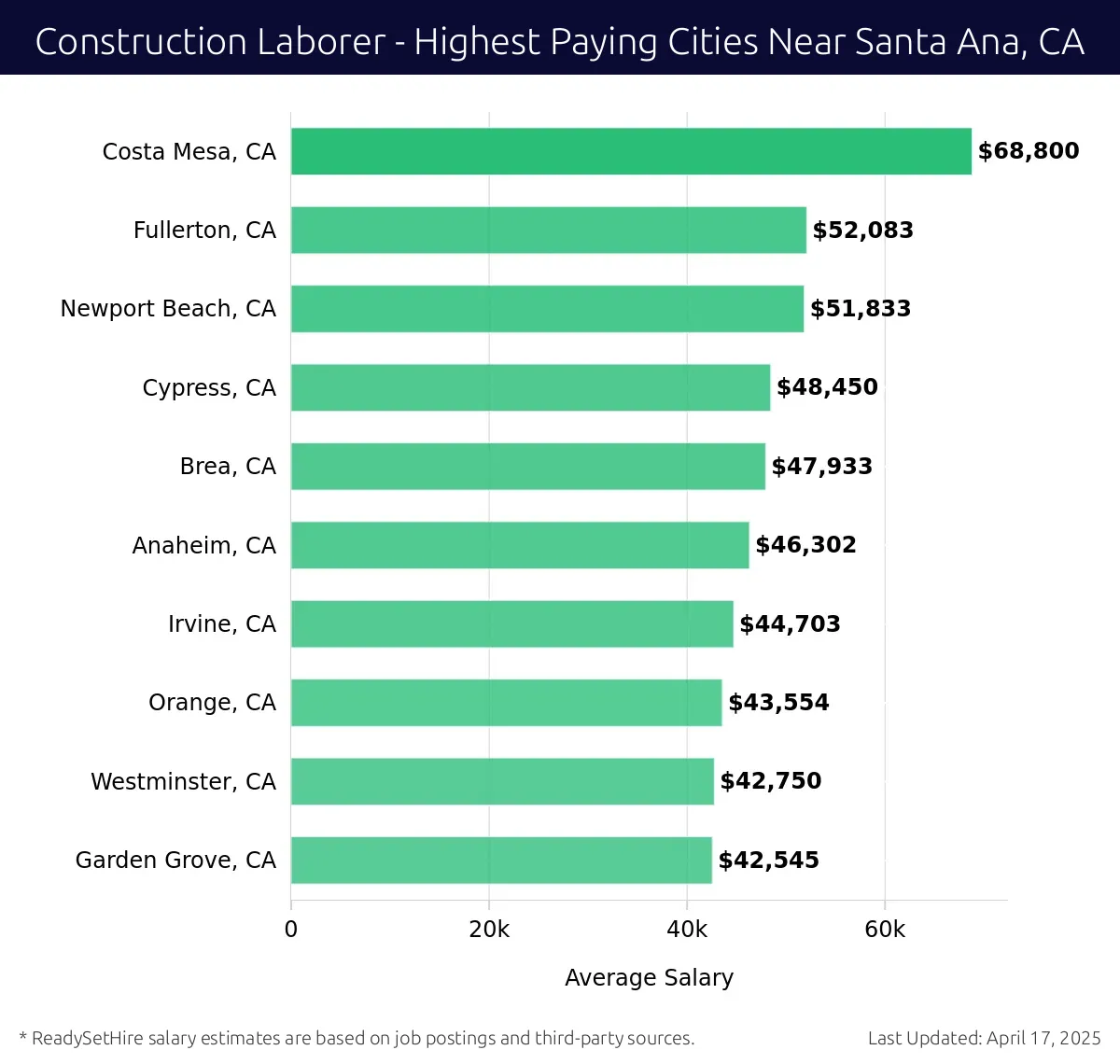 Graph displaying highest paying cities salaries for Construction Laborer jobs near Santa Ana, CA, highlighting Costa Mesa, CA with the highest at $68,800 and Garden Grove, CA with the lowest at $42,545.