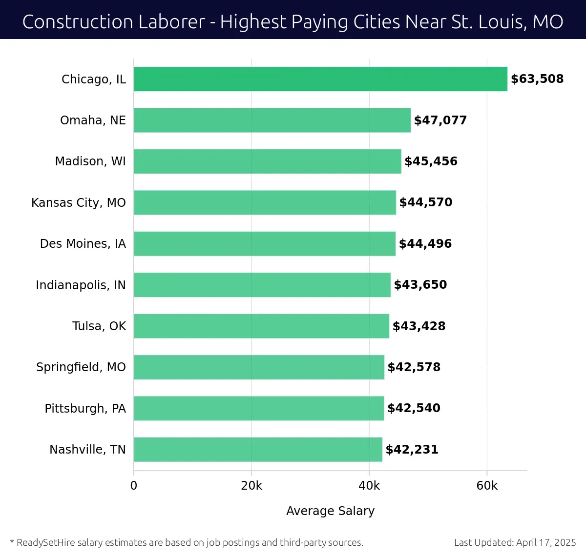 Graph displaying highest paying cities salaries for Construction Laborer jobs near St. Louis, MO, highlighting Chicago, IL with the highest at $63,508 and Nashville, TN with the lowest at $42,231.