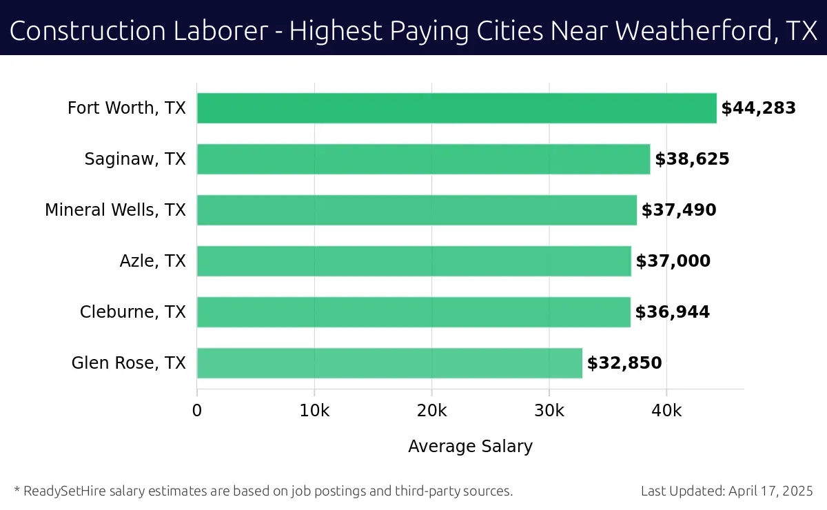 Graph displaying highest paying cities salaries for Construction Laborer jobs near Weatherford, TX, highlighting Denton, TX with the highest at $44,283 and Glen Rose, TX with the lowest at $32,850.