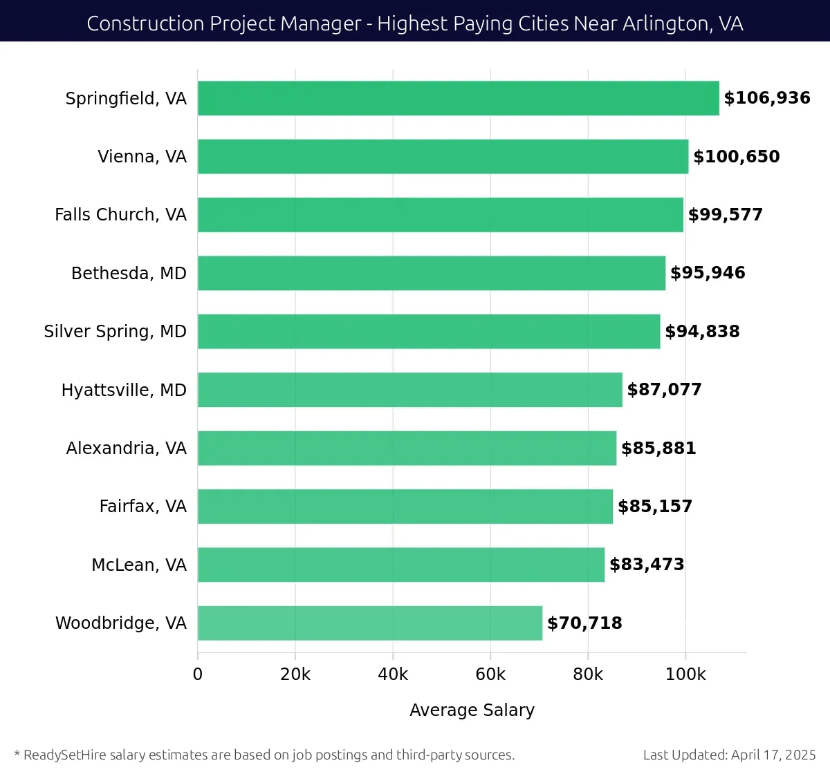 Graph displaying highest paying cities salaries for Construction Project Manager jobs near Arlington, VA, highlighting Springfield, VA with the highest at $106,936 and Woodbridge, VA with the lowest at $70,718.