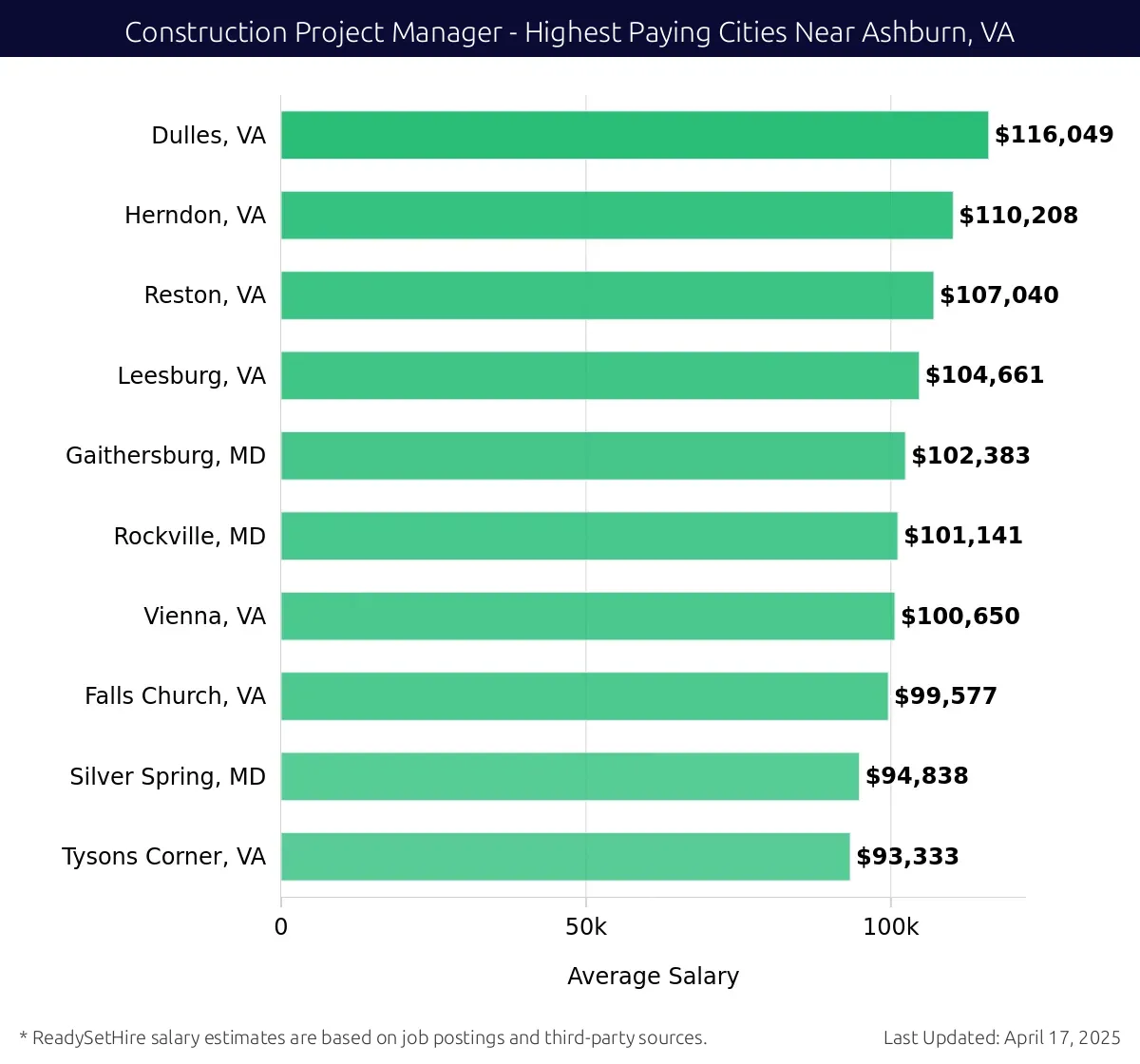 Graph displaying highest paying cities salaries for Construction Project Manager jobs near Ashburn, VA, highlighting Dulles, VA with the highest at $116,049 and Tysons Corner, VA with the lowest at $93,333.