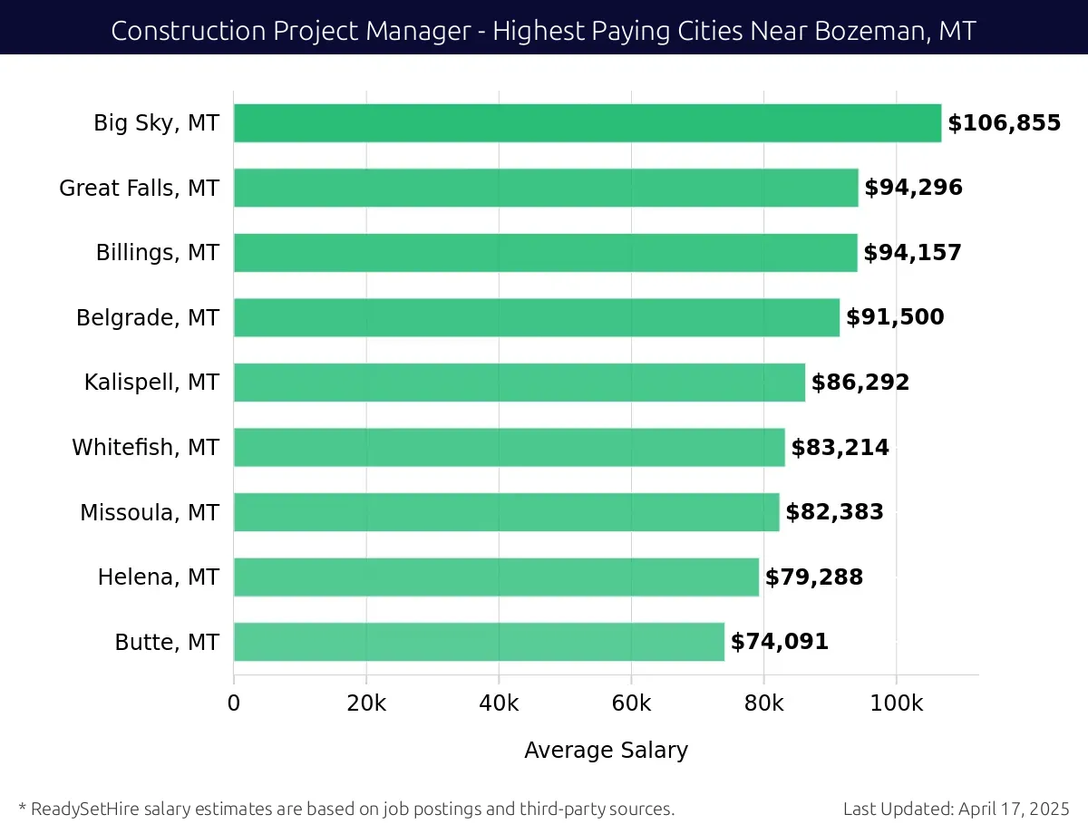 Graph displaying highest paying cities salaries for Construction Project Manager jobs near Bozeman, MT, highlighting Big Sky, MT with the highest at $106,855 and Butte, MT with the lowest at $74,091.