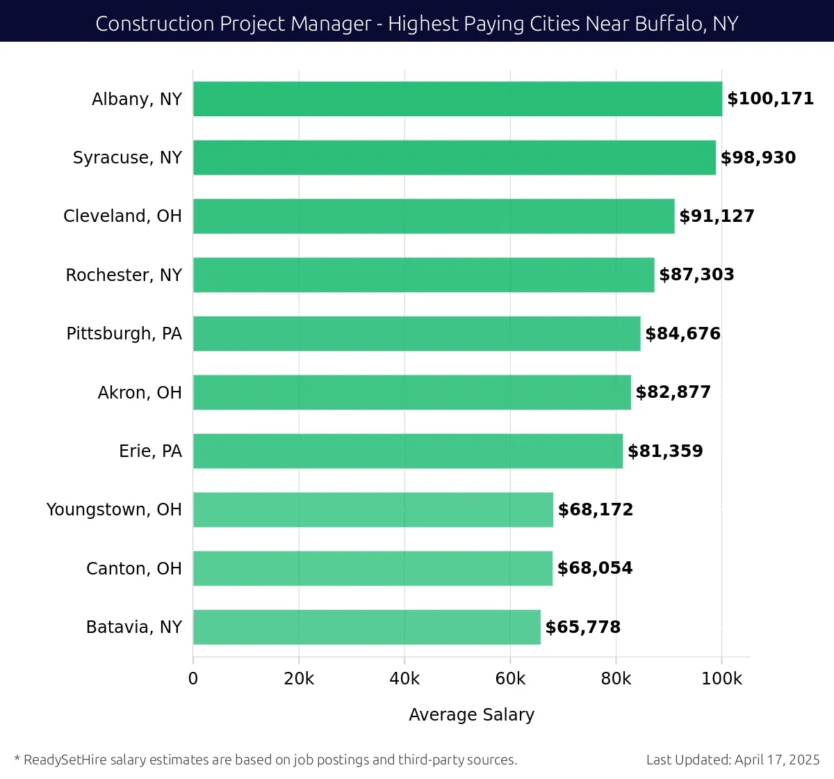 Graph displaying highest paying cities salaries for Construction Project Manager jobs near Buffalo, NY, highlighting Albany, NY with the highest at $100,171 and Batavia, NY with the lowest at $65,778.