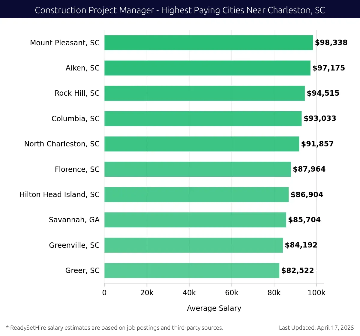 Graph displaying highest paying cities salaries for Construction Project Manager jobs near Charleston, SC, highlighting Mount Pleasant, SC with the highest at $98,338 and Greer, SC with the lowest at $82,522.