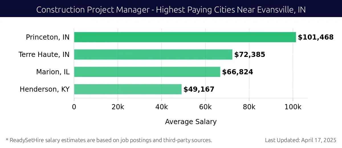 Graph displaying highest paying cities salaries for Construction Project Manager jobs near Evansville, IN, highlighting Princeton, IN with the highest at $101,468 and Henderson, KY with the lowest at $49,167.