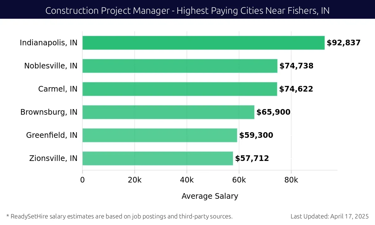 Graph displaying highest paying cities salaries for Construction Project Manager jobs near Fishers, IN, highlighting Indianapolis, IN with the highest at $92,837 and Zionsville, IN with the lowest at $57,712.
