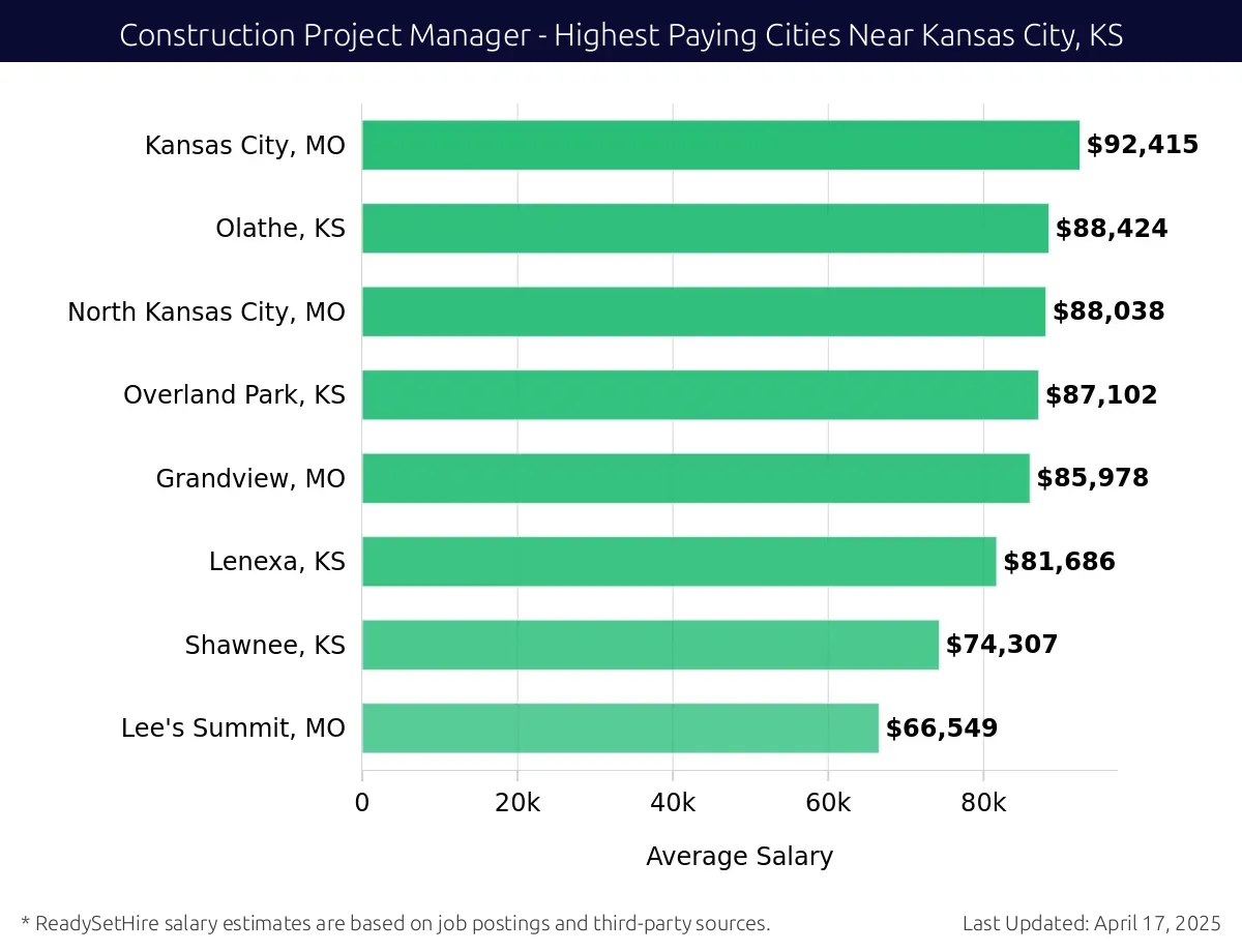 Graph displaying highest paying cities salaries for Construction Project Manager jobs near Kansas City, KS, highlighting Kansas City, MO with the highest at $92,415 and Lee's Summit, MO with the lowest at $66,549.