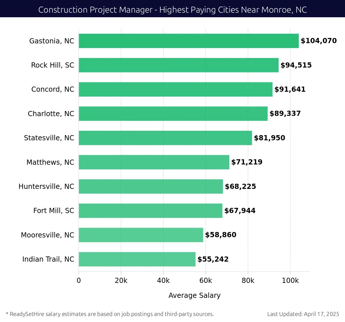 Graph displaying highest paying cities salaries for Construction Project Manager jobs near Monroe, NC, highlighting Gastonia, NC with the highest at $104,070 and Indian Trail, NC with the lowest at $55,242.