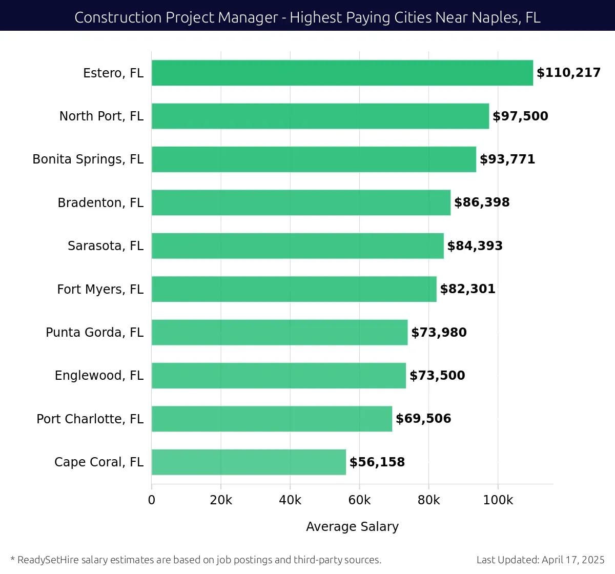 Graph displaying highest paying cities salaries for Construction Project Manager jobs near Naples, FL, highlighting Estero, FL with the highest at $110,217 and Cape Coral, FL with the lowest at $56,158.