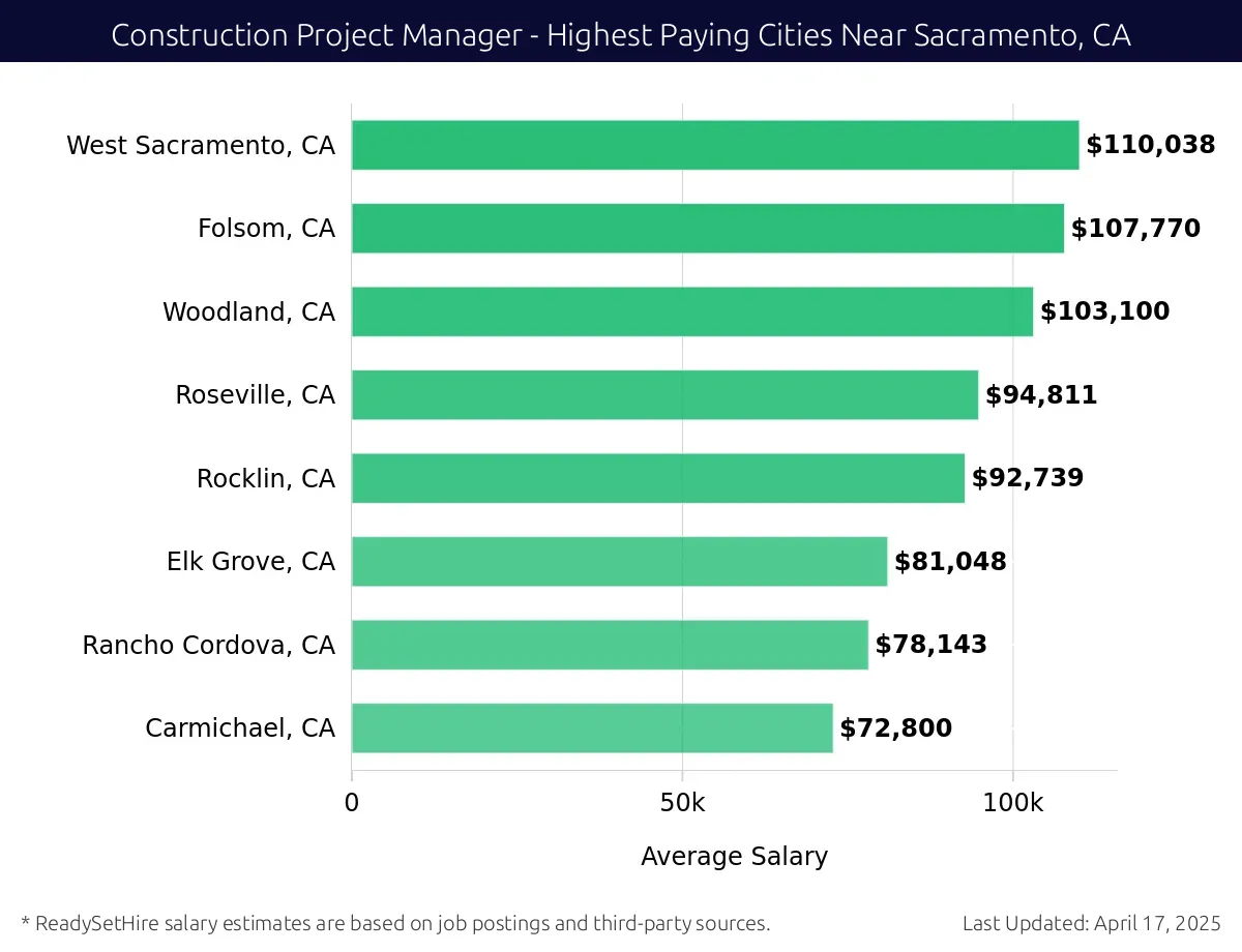 Graph displaying highest paying cities salaries for Construction Project Manager jobs near Sacramento, CA, highlighting West Sacramento, CA with the highest at $110,038 and Carmichael, CA with the lowest at $72,800.