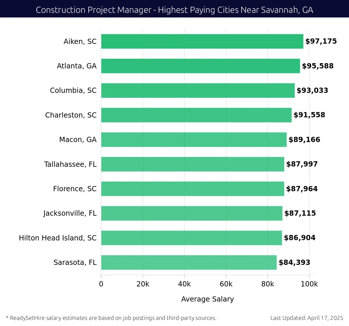 Graph displaying highest paying cities salaries for Construction Project Manager jobs near Savannah, GA, highlighting Aiken, SC with the highest at $97,175 and Sarasota, FL with the lowest at $84,393.