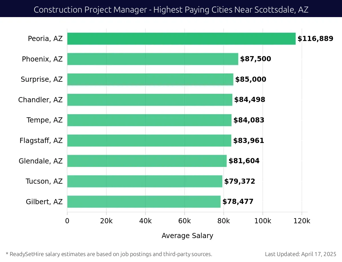 Graph displaying highest paying cities salaries for Construction Project Manager jobs near Scottsdale, AZ, highlighting Goodyear, AZ with the highest at $116,889 and Gilbert, AZ with the lowest at $78,477.