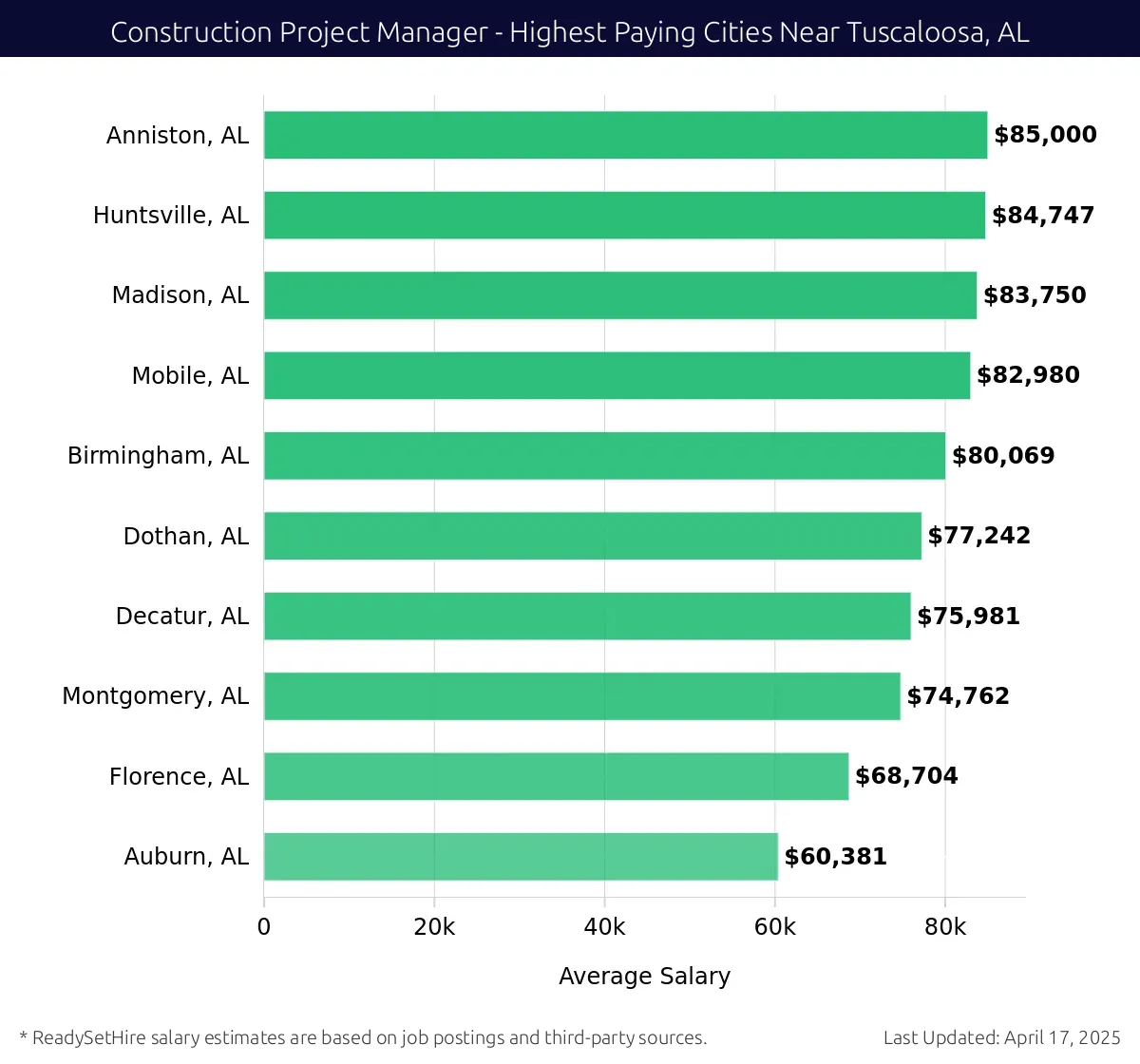 Graph displaying highest paying cities salaries for Construction Project Manager jobs near Tuscaloosa, AL, highlighting Anniston, AL with the highest at $85,000 and Auburn, AL with the lowest at $60,381.