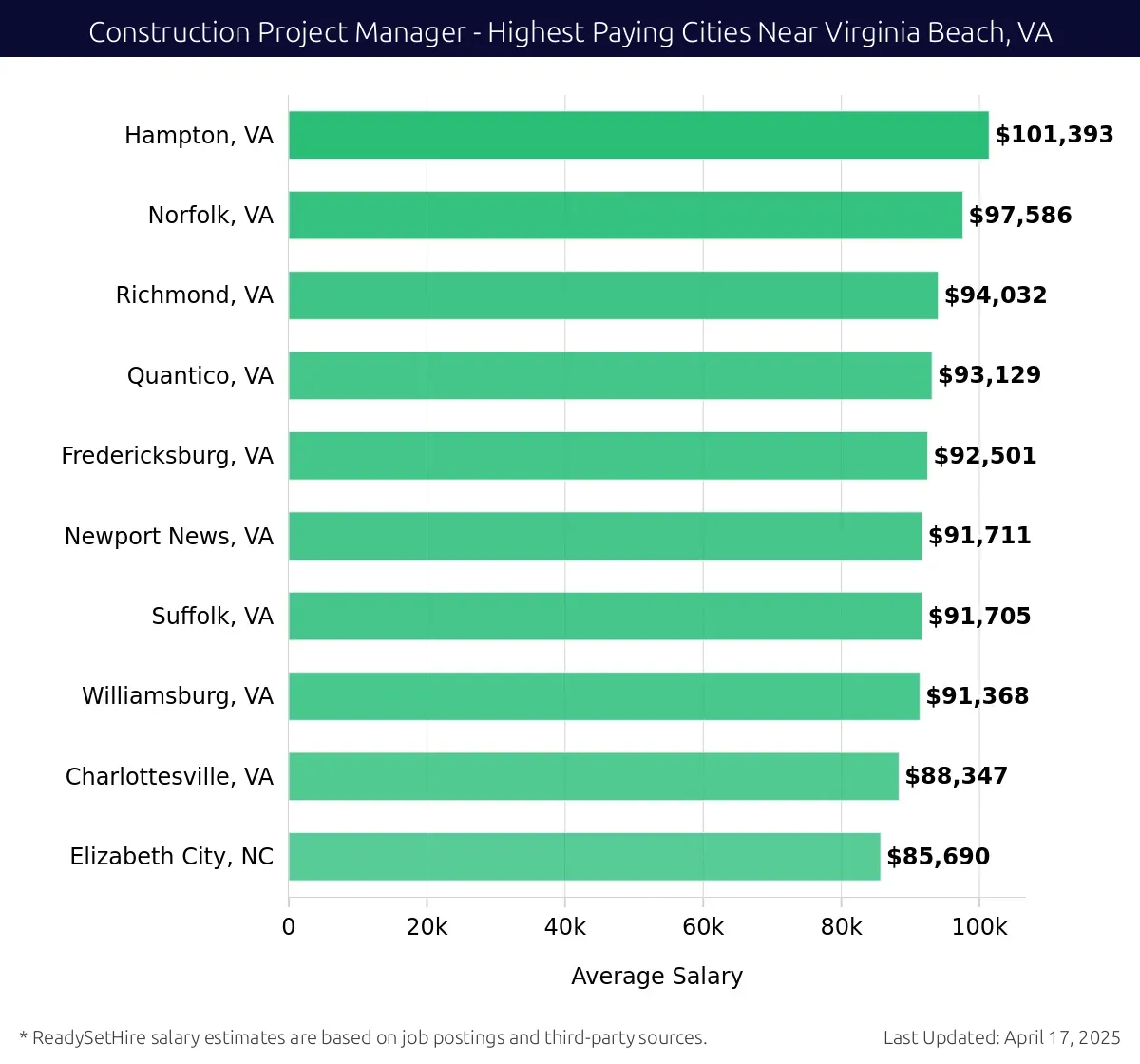 Graph displaying highest paying cities salaries for Construction Project Manager jobs near Virginia Beach, VA, highlighting Hampton, VA with the highest at $101,393 and Elizabeth City, NC with the lowest at $85,690.