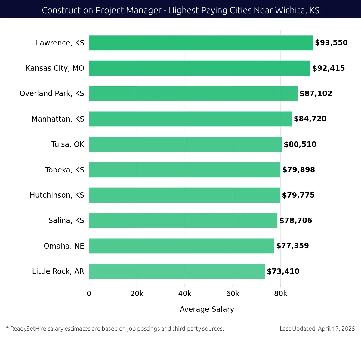 Graph displaying highest paying cities salaries for Construction Project Manager jobs near Wichita, KS, highlighting Lawrence, KS with the highest at $93,550 and Little Rock, AR with the lowest at $73,410.
