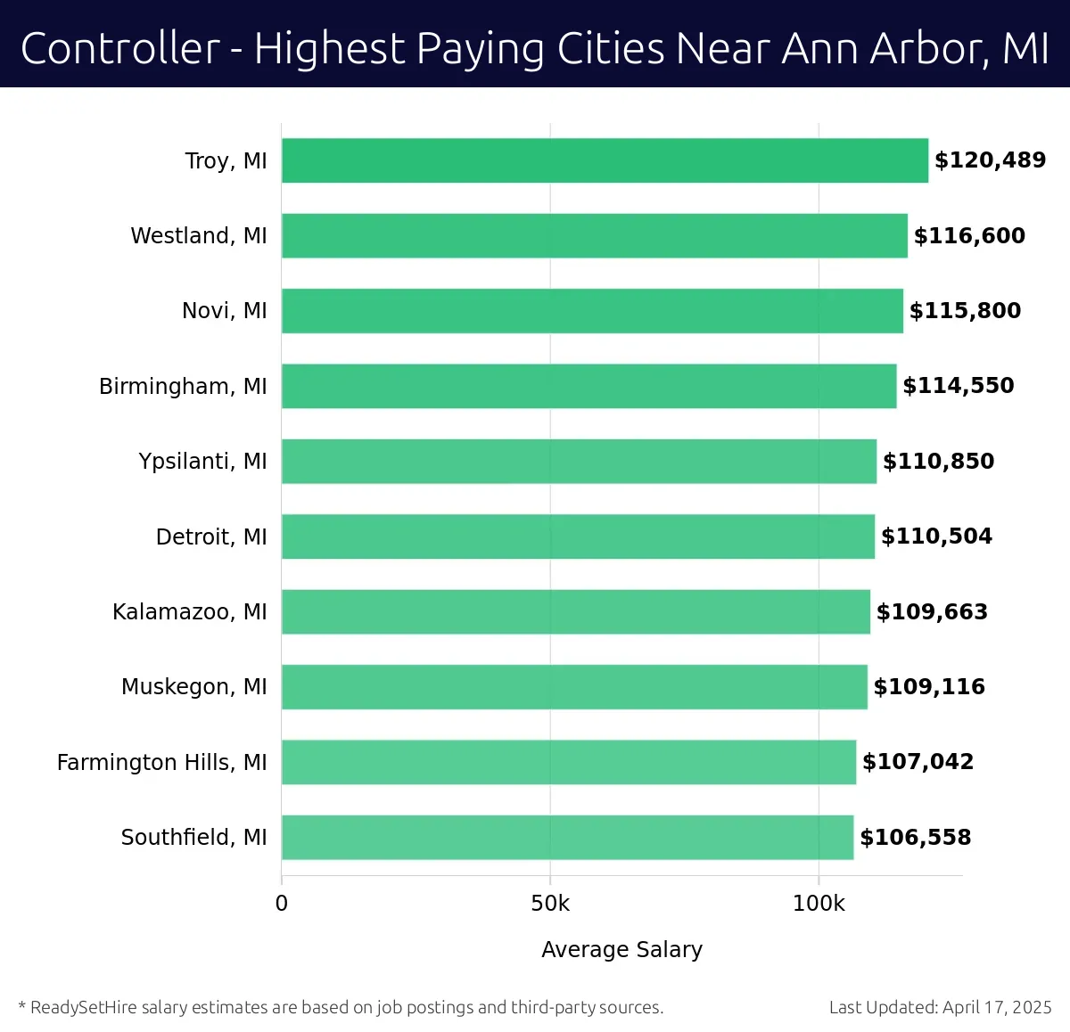 Graph displaying highest paying cities salaries for Controller jobs near Ann Arbor, MI, highlighting Troy, MI with the highest at $120,489 and Southfield, MI with the lowest at $106,558.
