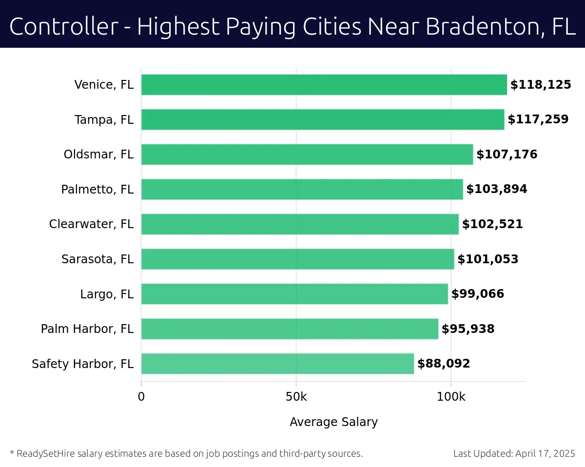 Graph displaying highest paying cities salaries for Controller jobs near Bradenton, FL, highlighting Venice, FL with the highest at $118,125 and Safety Harbor, FL with the lowest at $88,092.