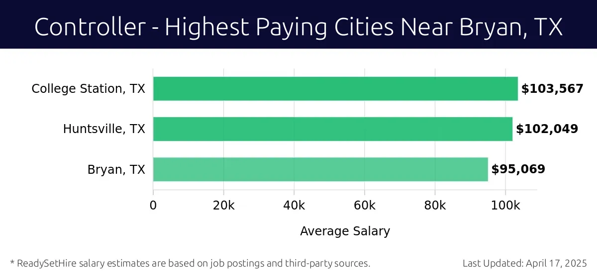Graph displaying highest paying cities salaries for Controller jobs near Bryan, TX, highlighting College Station, TX with the highest at $103,567 and Bryan, TX with the lowest at $95,069.