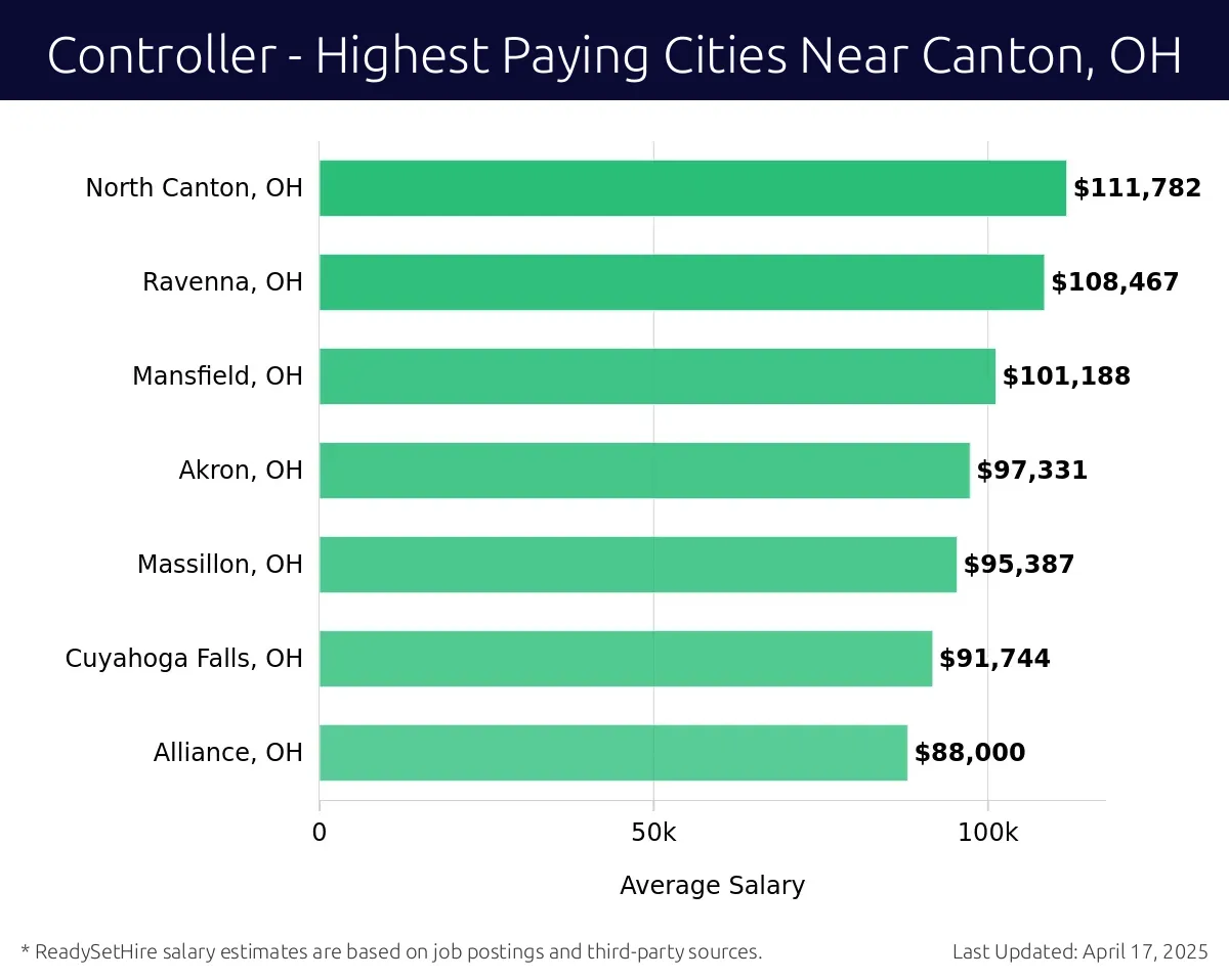 Graph displaying highest paying cities salaries for Controller jobs near Canton, OH, highlighting North Canton, OH with the highest at $111,782 and Alliance, OH with the lowest at $88,000.