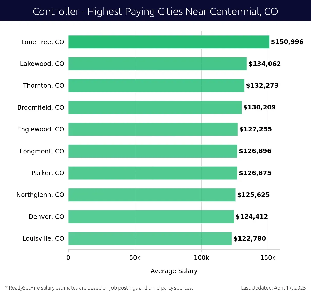 Graph displaying highest paying cities salaries for Controller jobs near Centennial, CO, highlighting Lone Tree, CO with the highest at $150,996 and Louisville, CO with the lowest at $122,780.