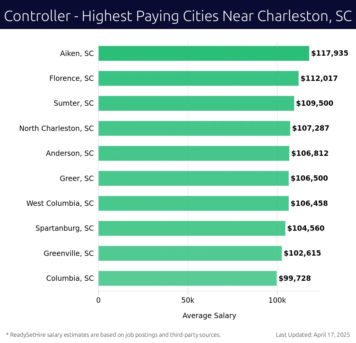 Graph displaying highest paying cities salaries for Controller jobs near Charleston, SC, highlighting Aiken, SC with the highest at $117,935 and Columbia, SC with the lowest at $99,728.