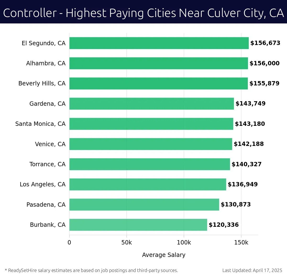 Graph displaying highest paying cities salaries for Controller jobs near Culver City, CA, highlighting El Segundo, CA with the highest at $156,673 and Burbank, CA with the lowest at $120,336.
