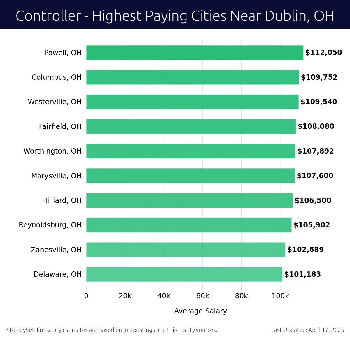 Graph displaying highest paying cities salaries for Controller jobs near Dublin, OH, highlighting Powell, OH with the highest at $112,050 and Delaware, OH with the lowest at $101,183.