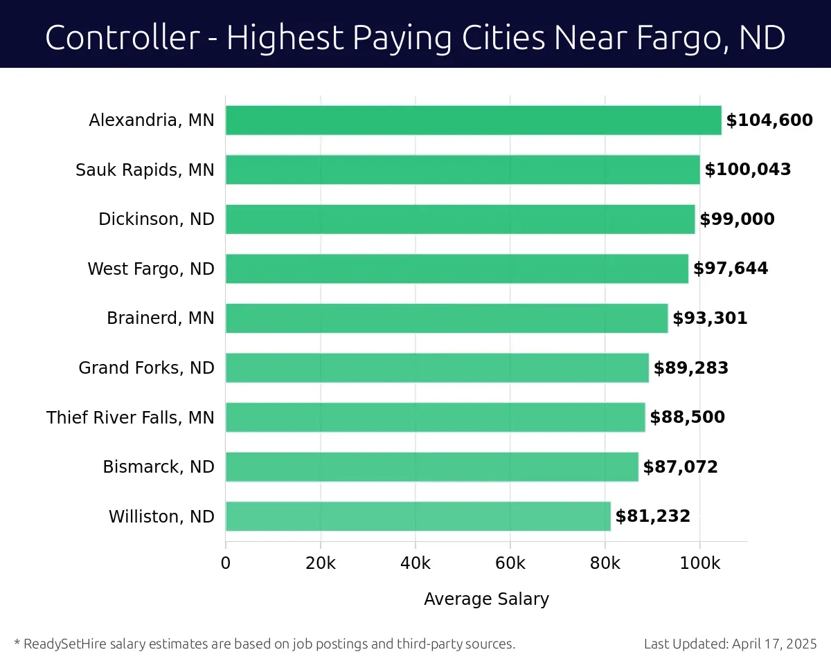 Graph displaying highest paying cities salaries for Controller jobs near Fargo, ND, highlighting Alexandria, MN with the highest at $104,600 and Williston, ND with the lowest at $81,232.