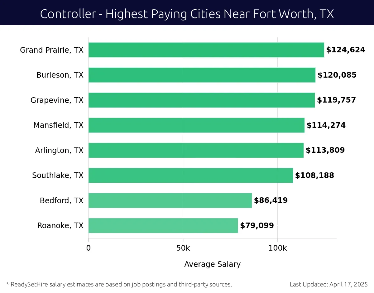 Graph displaying highest paying cities salaries for Controller jobs near Fort Worth, TX, highlighting Grand Prairie, TX with the highest at $124,624 and Roanoke, TX with the lowest at $79,099.