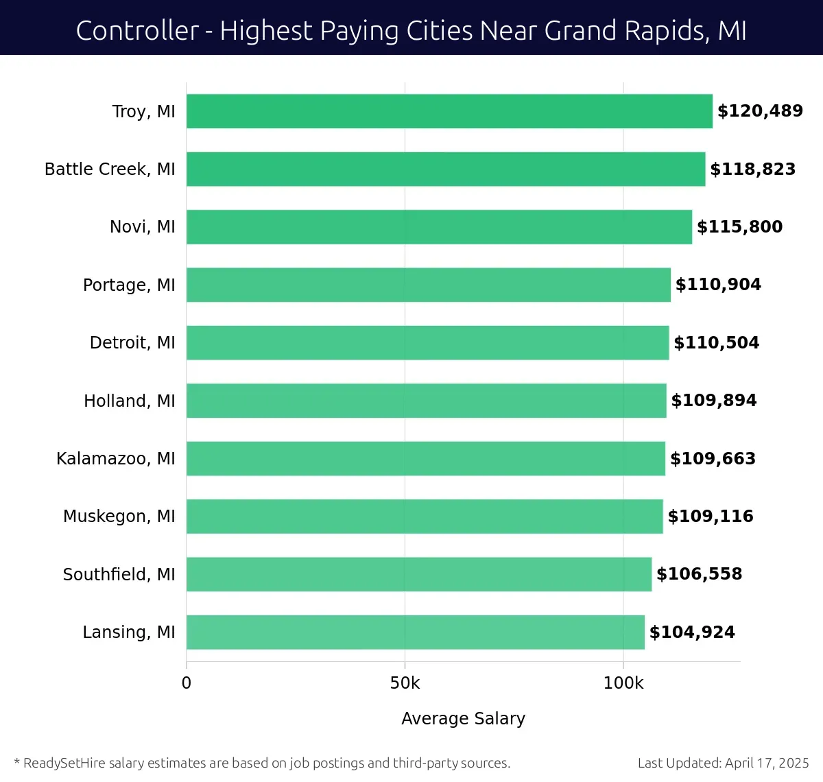 Graph displaying highest paying cities salaries for Controller jobs near Grand Rapids, MI, highlighting Troy, MI with the highest at $120,489 and Lansing, MI with the lowest at $104,924.