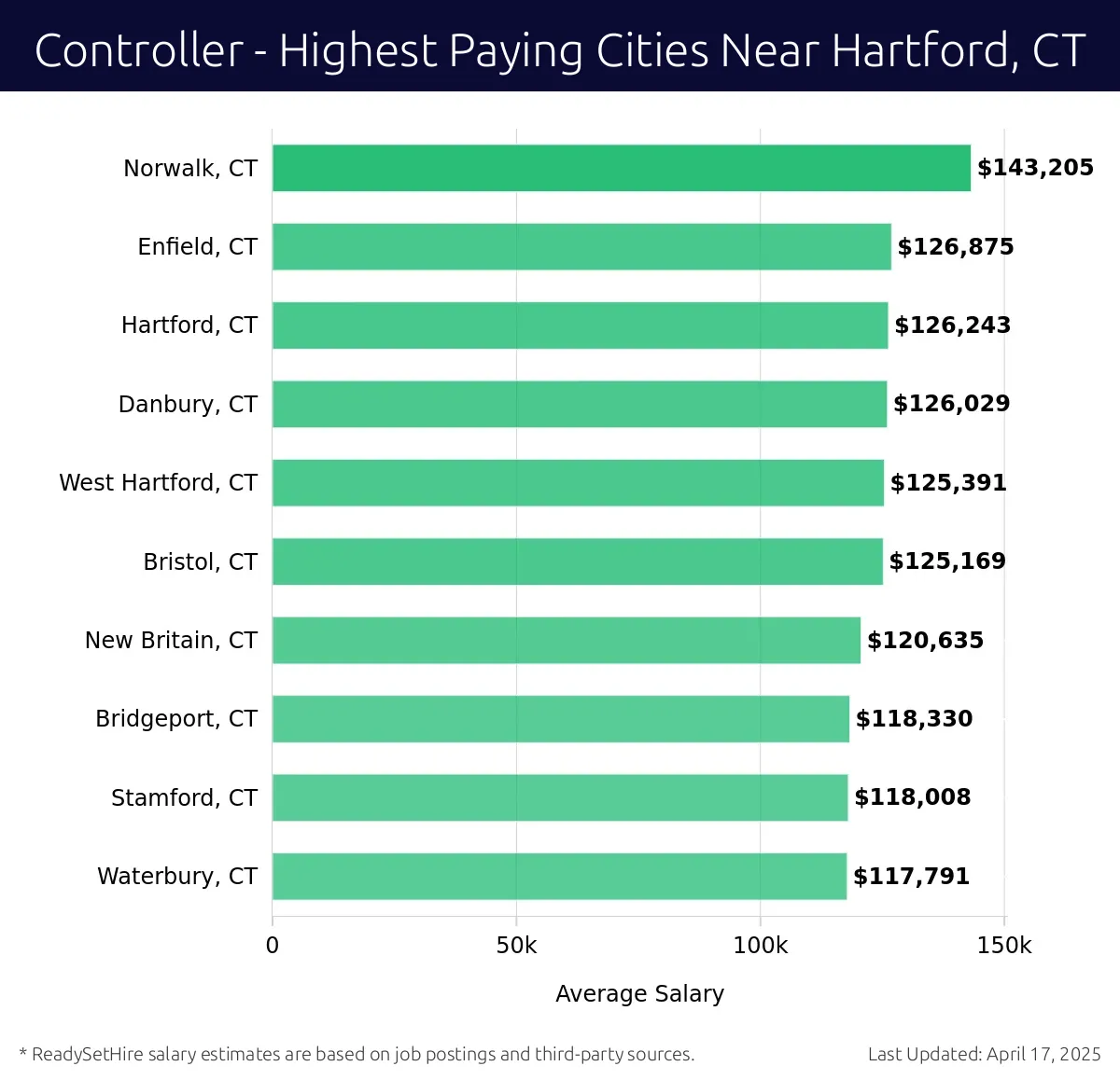 Graph displaying highest paying cities salaries for Controller jobs near Hartford, CT, highlighting Norwalk, CT with the highest at $143,205 and Waterbury, CT with the lowest at $117,791.