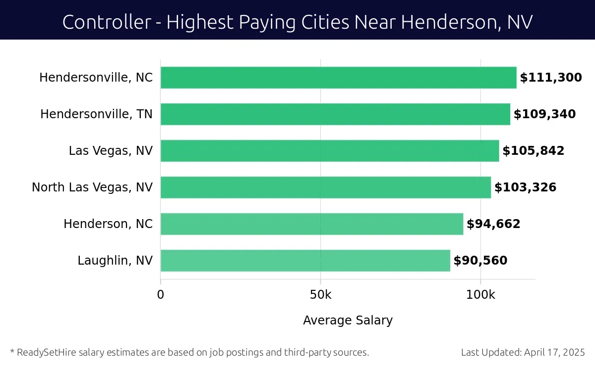 Graph displaying highest paying cities salaries for Controller jobs near Henderson, NV, highlighting Hendersonville, NC with the highest at $111,300 and Laughlin, NV with the lowest at $90,560.