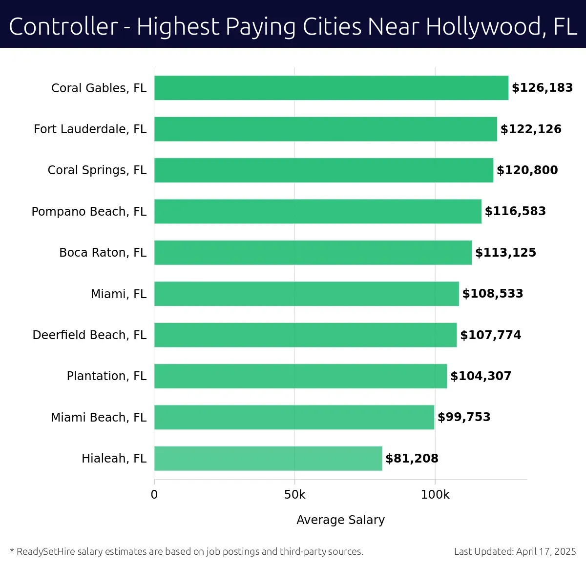 Graph displaying highest paying cities salaries for Controller jobs near Hollywood, FL, highlighting Coral Gables, FL with the highest at $126,183 and Hialeah, FL with the lowest at $81,208.