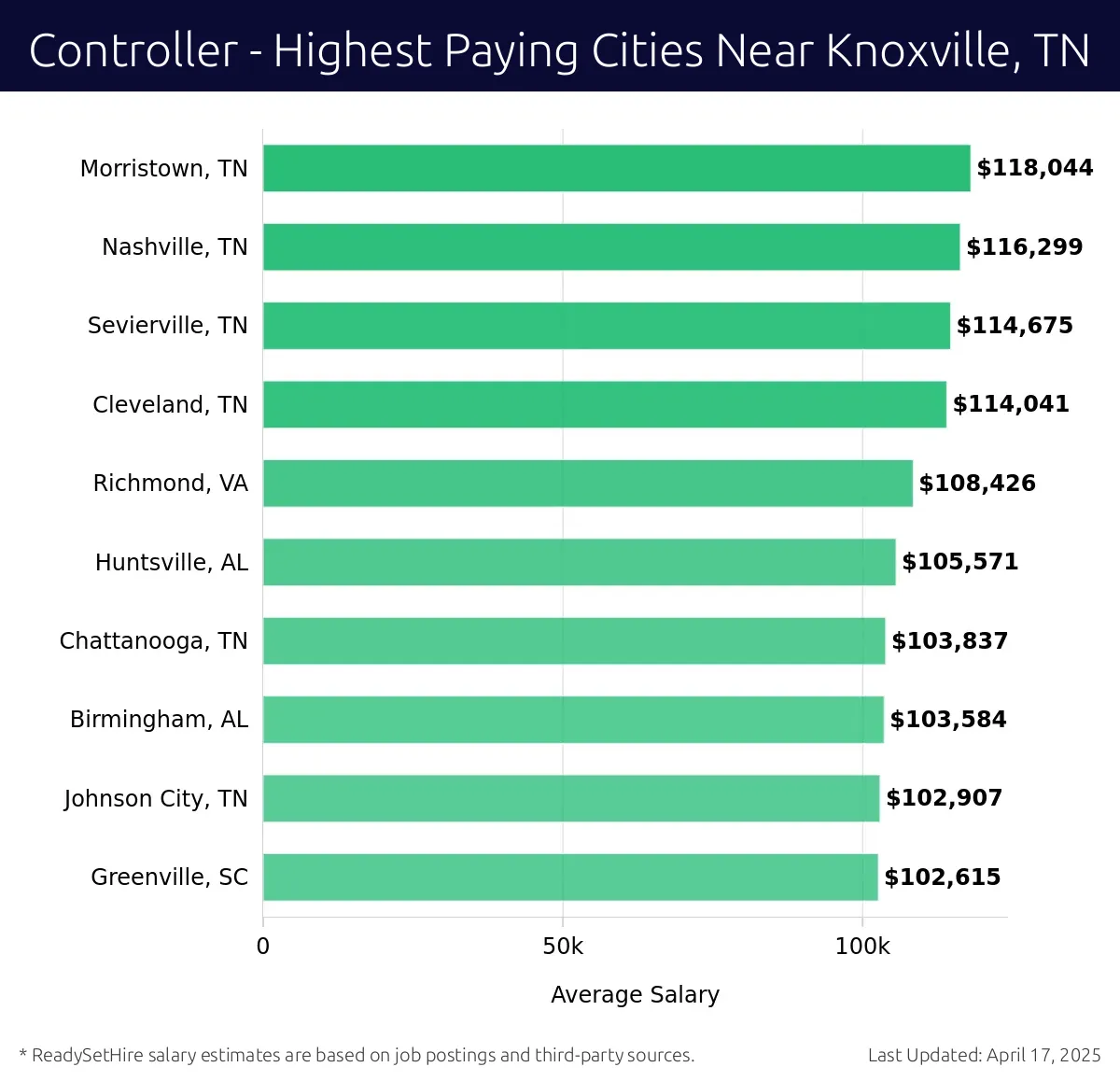 Graph displaying highest paying cities salaries for Controller jobs near Knoxville, TN, highlighting Morristown, TN with the highest at $118,044 and Greenville, SC with the lowest at $102,615.