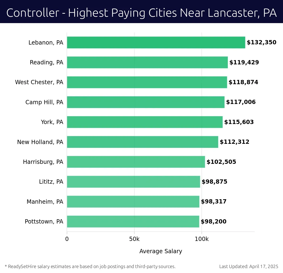 Graph displaying highest paying cities salaries for Controller jobs near Lancaster, PA, highlighting Lebanon, PA with the highest at $132,350 and Pottstown, PA with the lowest at $98,200.
