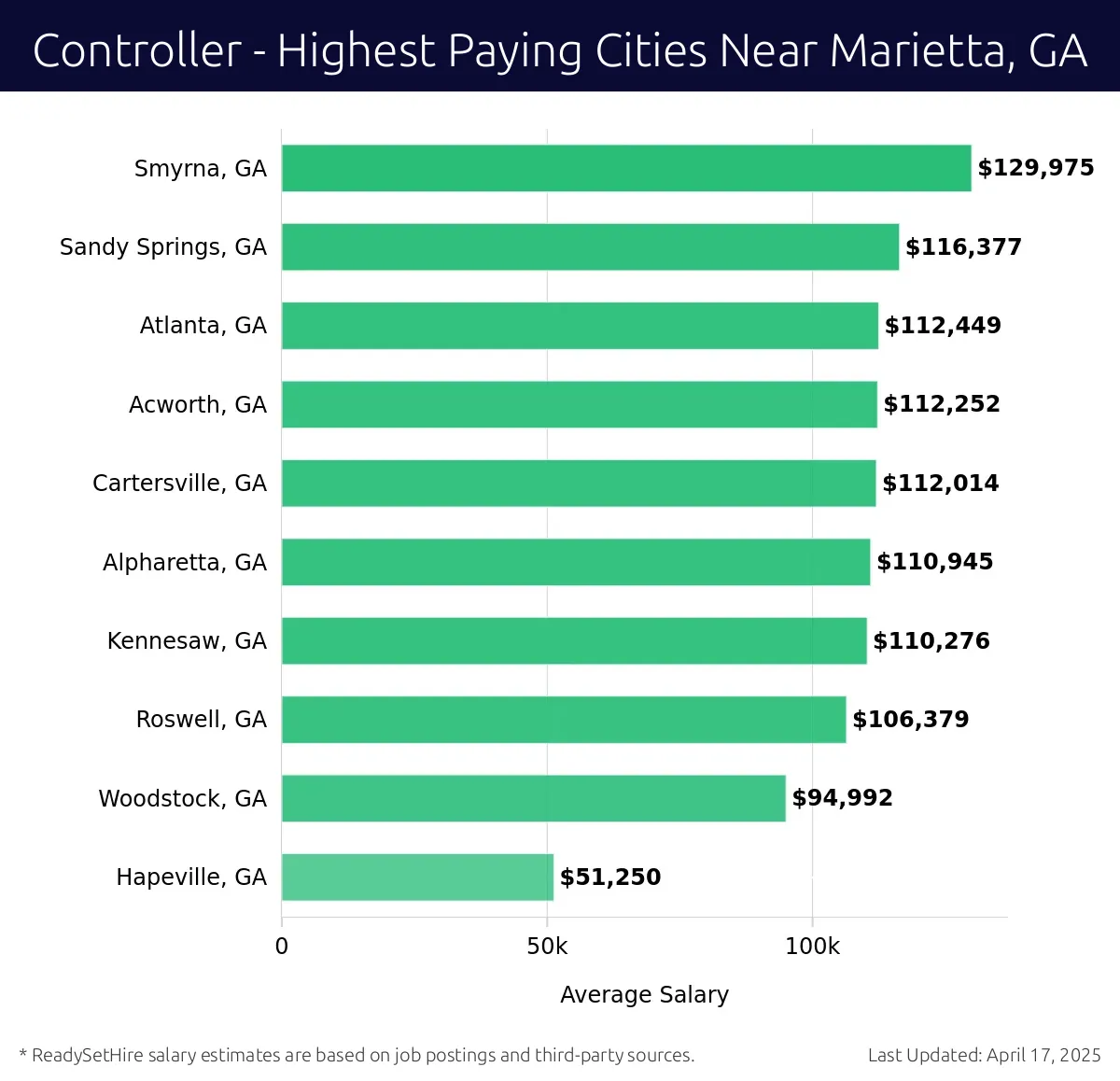 Graph displaying highest paying cities salaries for Controller jobs near Marietta, GA, highlighting Smyrna, GA with the highest at $129,975 and Hapeville, GA with the lowest at $51,250.