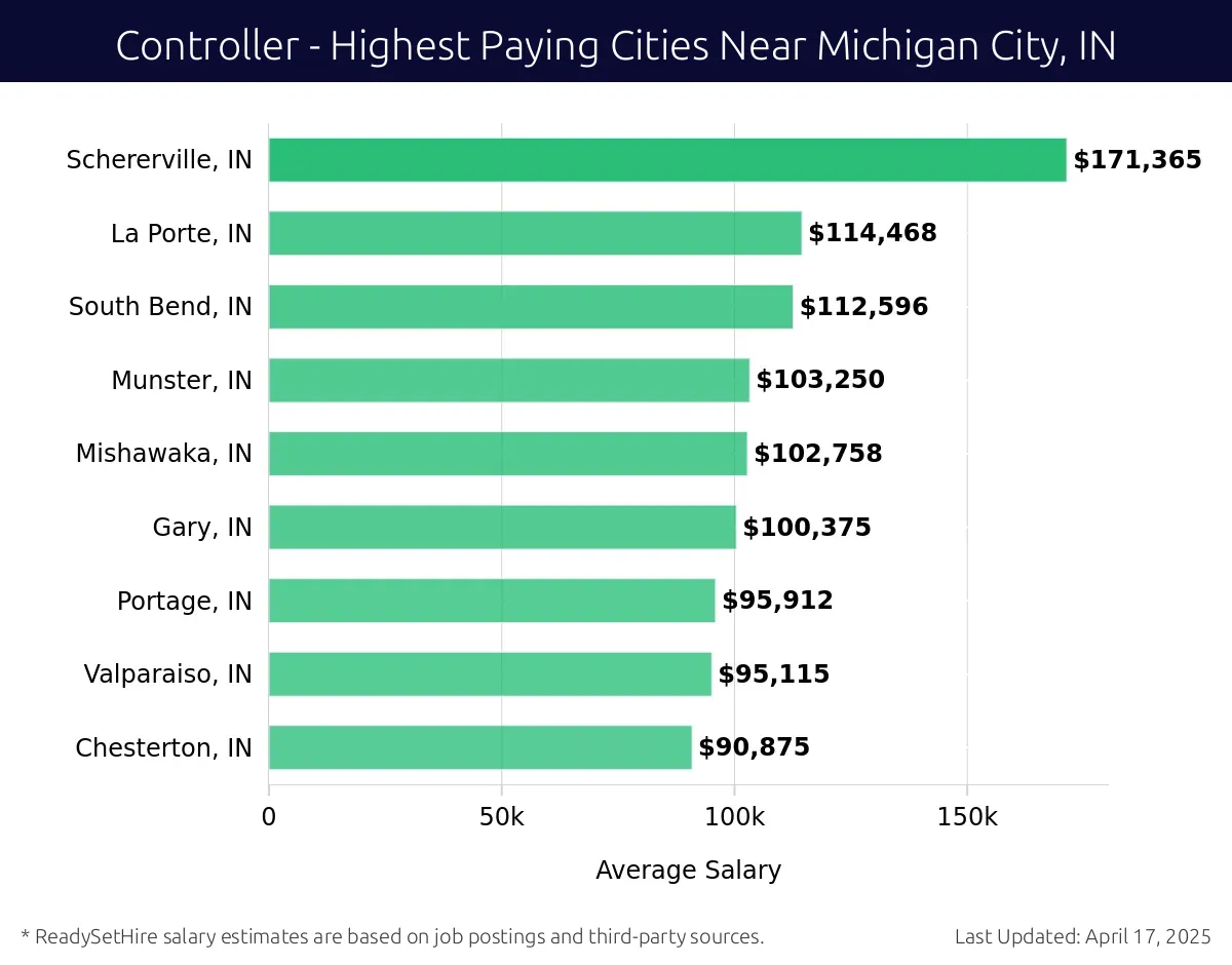 Graph displaying highest paying cities salaries for Controller jobs near Michigan City, IN, highlighting Schererville, IN with the highest at $171,365 and Chesterton, IN with the lowest at $90,875.